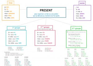 leçon sur le présent de l'indicatif