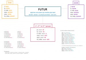 leçon conjugaison le futur simple