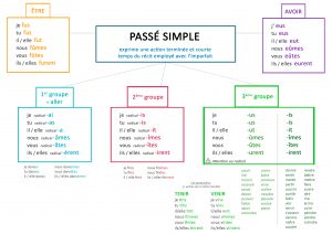 conjugaison passé simple CM1 CM2