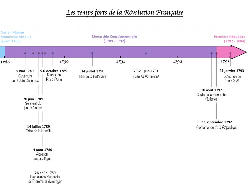 frise grandes dates révolutions française